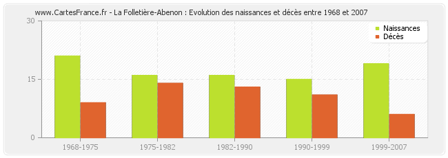 La Folletière-Abenon : Evolution des naissances et décès entre 1968 et 2007